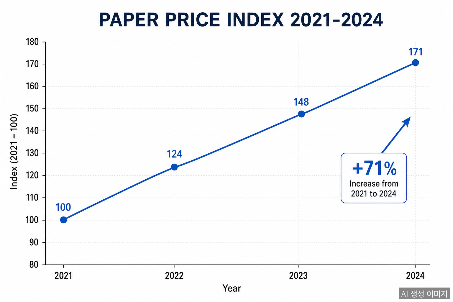 Printing paper price trend during the cartel period