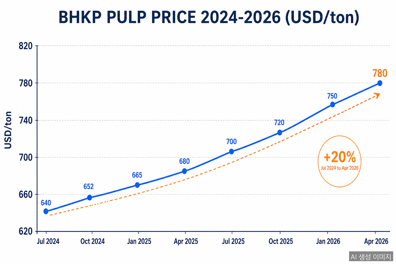 Global pulp price trend chart