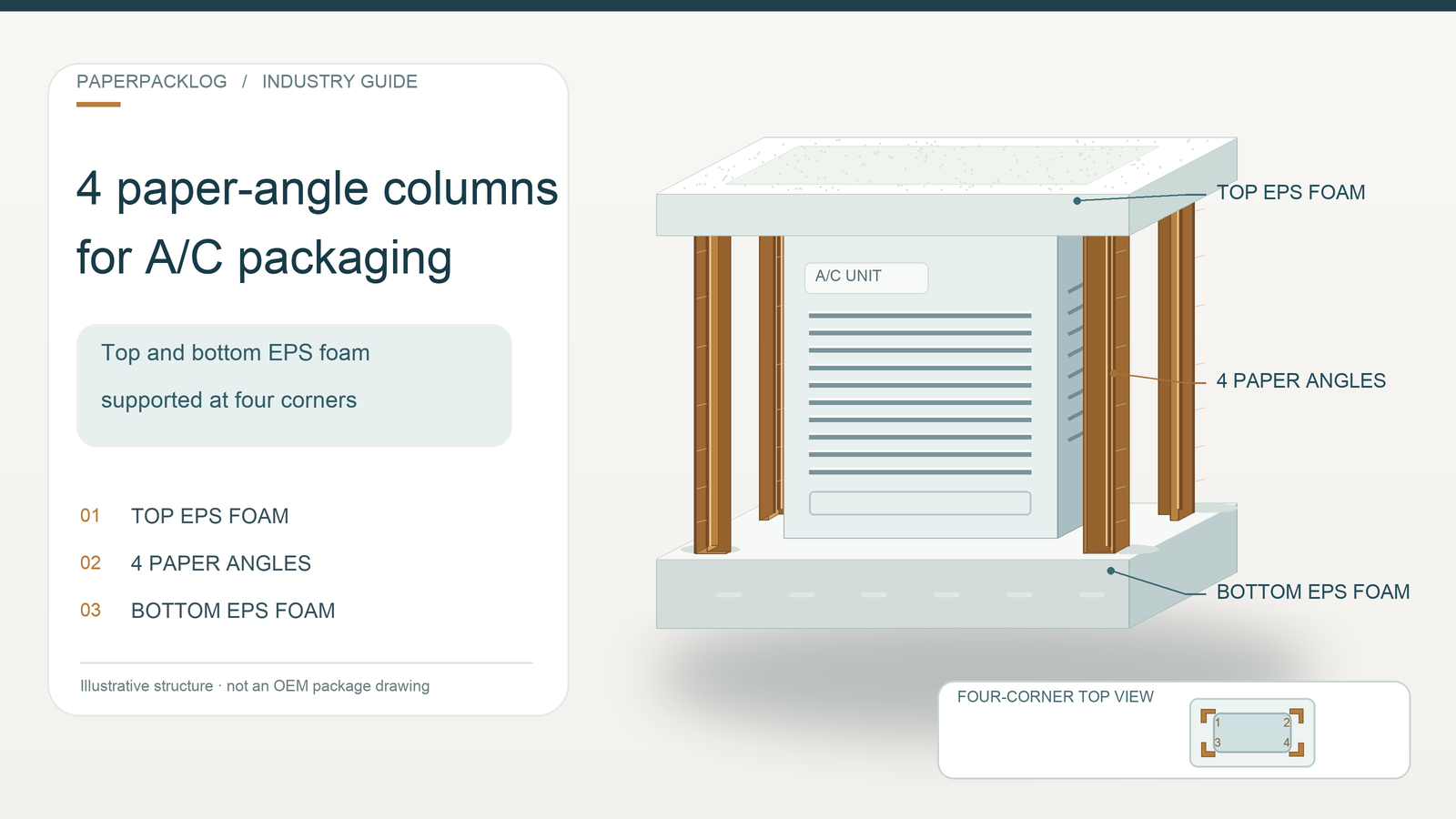 Diagram of an air conditioner between top and bottom EPS foam protectors linked by four paper angle columns, with a four-position top view; illustrative, not an OEM packaging drawing