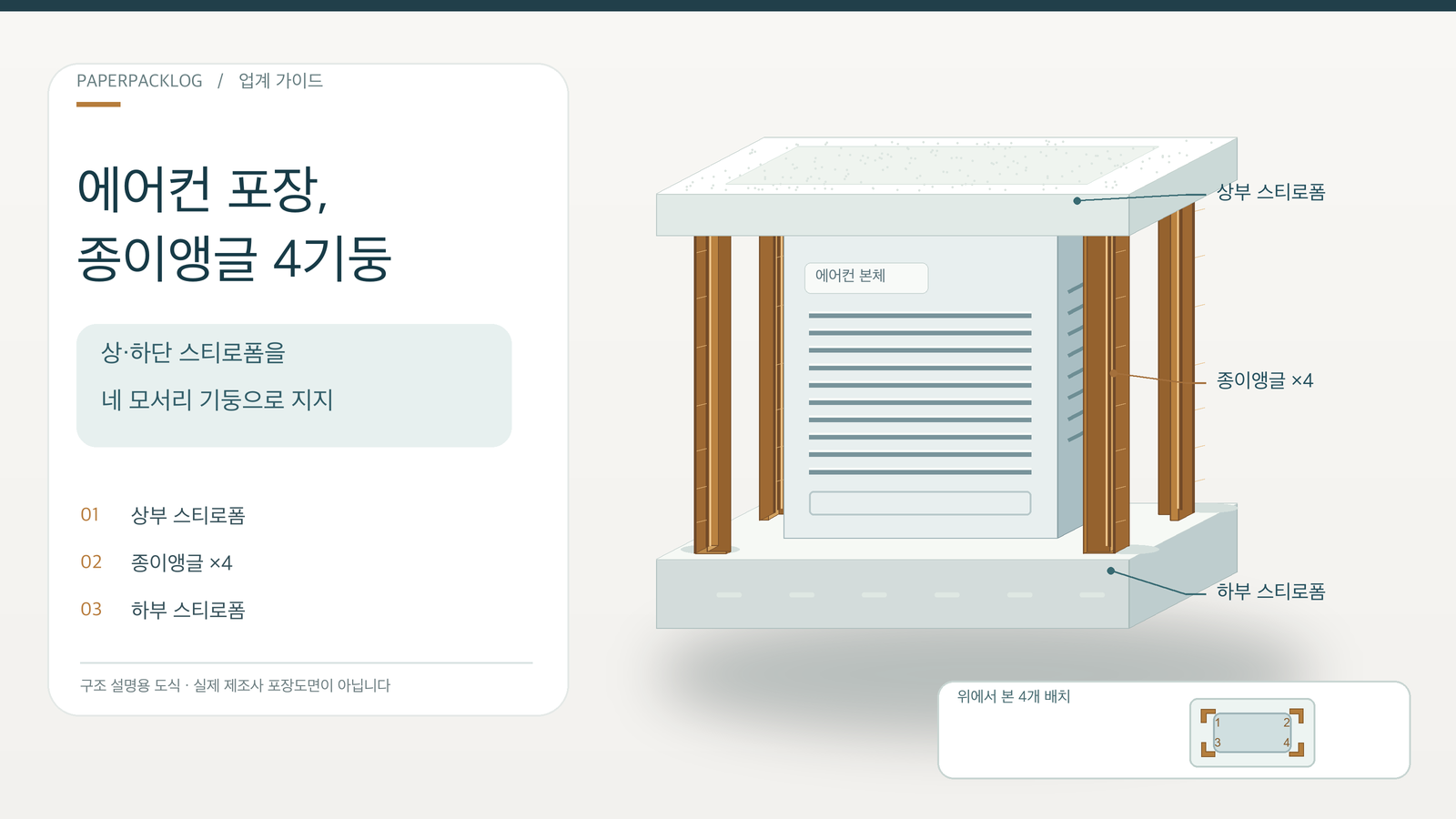 에어컨 본체 위아래 스티로폼 완충재를 네 모서리의 종이앵글 기둥 4개가 잇는 구조와 네 위치의 평면도, 특정 제조사 포장 설계가 아닌 설명용 도식