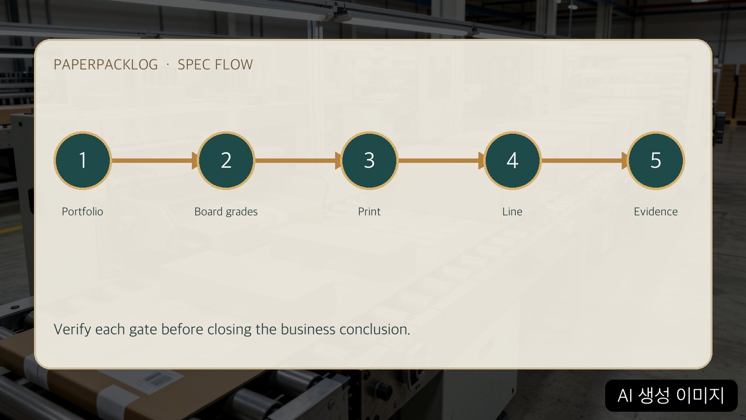 AI-generated editorial diagram linking portfolio, board-grade, print, line and evidence gates