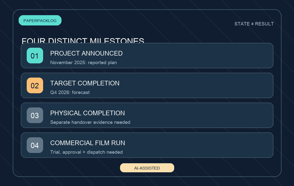 AI-assisted editor-drawn status diagram separating announcement, target completion, physical completion and film production; not Orion&rsquo;s plant layout