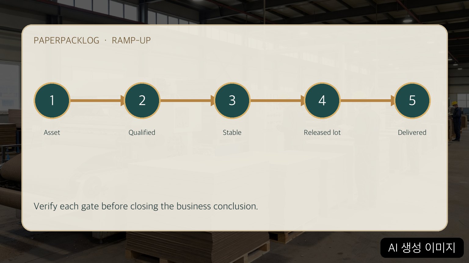 AI-generated editorial diagram linking the five validation gates from asset completion to customer delivery
